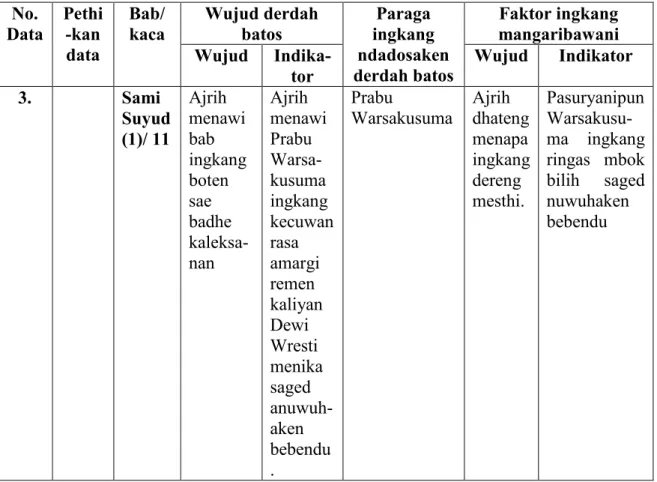 Tabel 4. Data faktor ingkang mangaribawani derdahing batos paragatama wonten ing novel Rangsang Tuban anggitanipun Padmasusastra DataNo