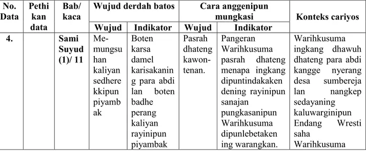 Tabel 5. Data caranipun paragatama kangge mungkasi derdah batos ingkang dipunlampahi wonten ing novel Rangsang Tuban anggitanipun