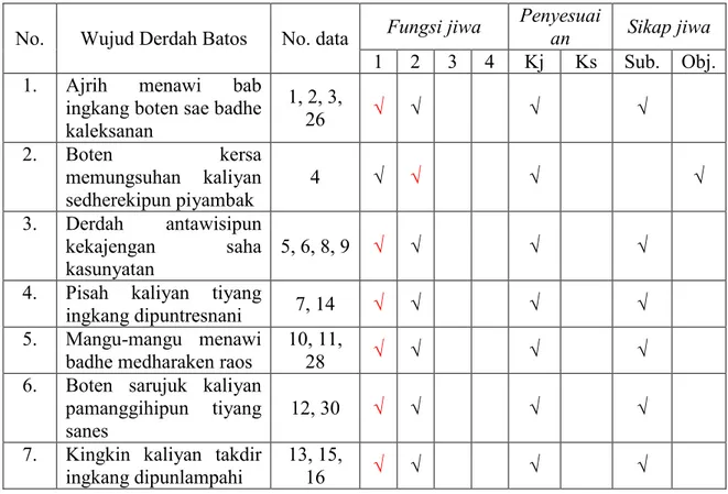 Tabel 6. Wujud Derdah Batos Paragatama ing novel Rangsang Tuban