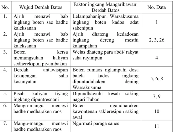 Tabel 7. Faktor Ingkang Mangaribawani Wontenipun Derdah Batos