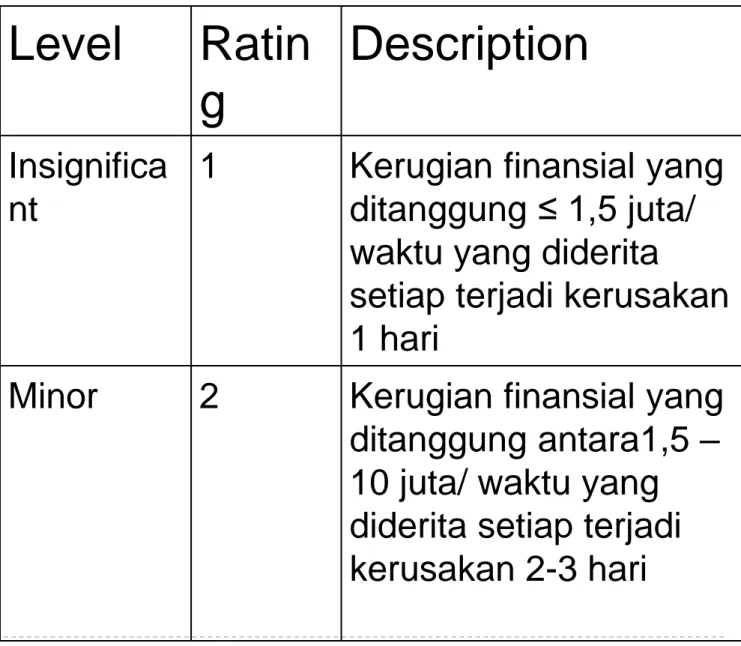 Tabel Kategori Severity   Level  Ratin g   Description  Insignifica nt 
