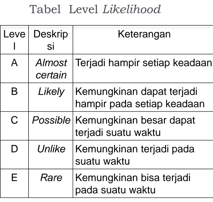 Tabel  Level Likelihood  Leve l  Deskripsi  Keterangan  A  Almost  certain 