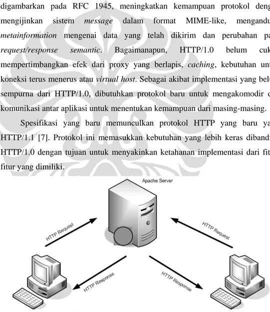 Gambar 2.2. Interaksi Web Server-Client via HTTP/1.1 [4] 