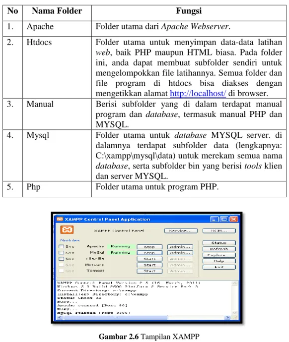 Tabel 2.5 Folder-folder penting dalam Xampp 