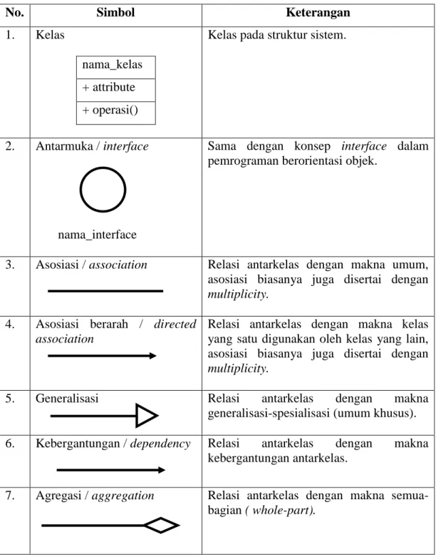 Tabel 2.1 Simbol diagram kelas 
