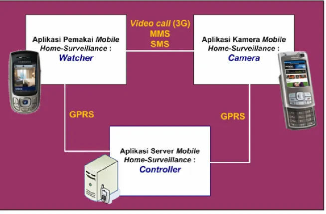 Gambar 4.a Arsitektur Komponen Aplikasi Mobile Home-Surveillance 
