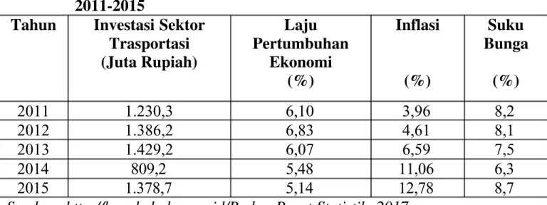 Tabel 1.1  Investasi Sektor Transportasi di Provinsi Bengkulu Periode 2011-2015