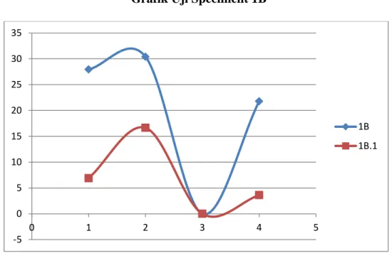 Grafik Uji Speciment 1B 