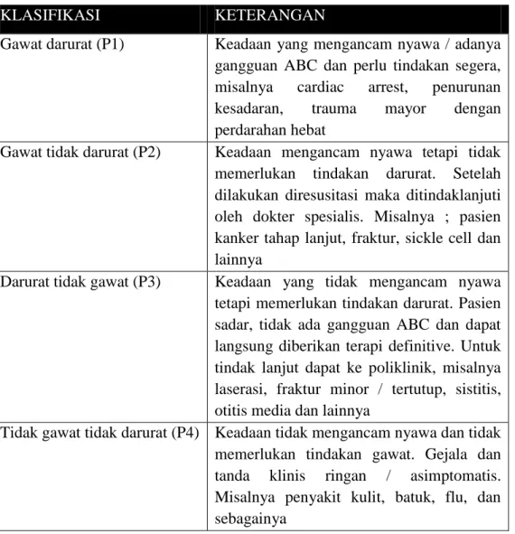 Tabel 1. Klasifikasi Triage  