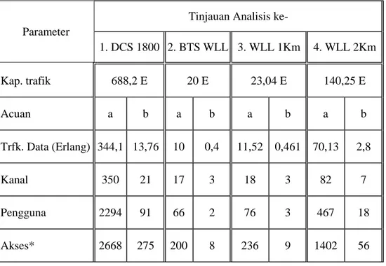 Tabel 1. Rangkuman Keempat Analisis Trafik Data/WAP Untuk WLL  Urban 