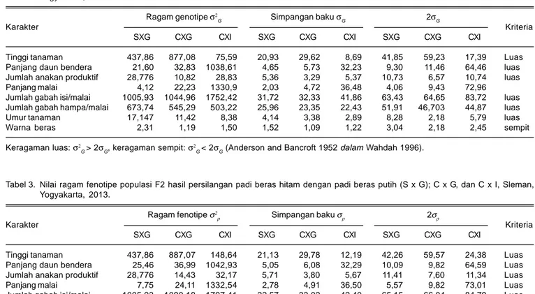 Tabel 2. Nilai ragam genotipe populasi F2 hasil persilangan padi beras hitam dengan padi beras putih (S x G), C x G, dan C x I, Sleman, Yogyakarta, 2013.
