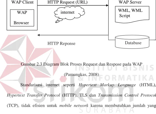 Gambar 2.3 Diagram Blok Proses Request dan Respose pada WAP   (Pamungkas, 2008) 