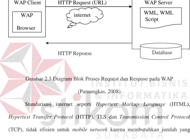 Gambar 2.3 Diagram Blok Proses Request dan Respose pada WAP   (Pamungkas, 2008) 