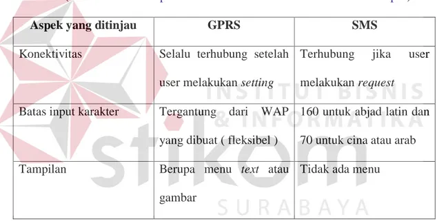Tabel 2.3 Perbandingan GPRS dan SMS 