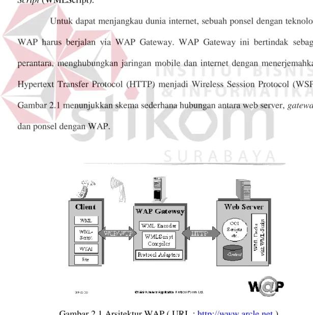 Gambar 2.1 menunjukkan skema sederhana hubungan antara web server, gateway,  dan ponsel dengan WAP