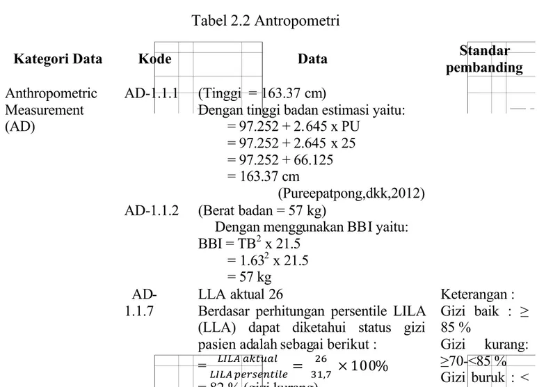 Tabel 2.2 Antropometri