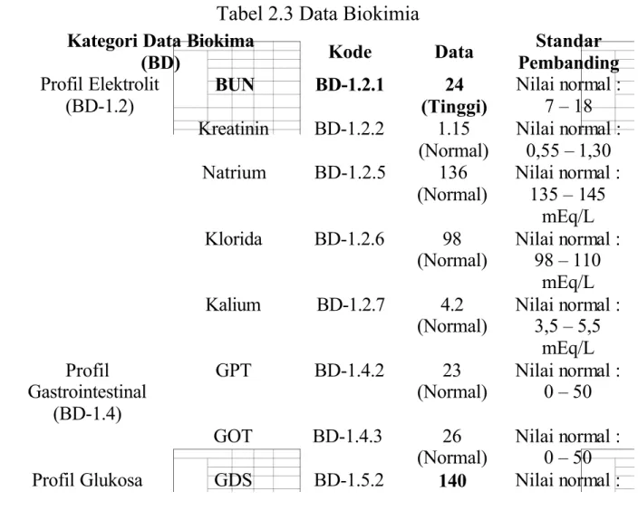 Tabel 2.3 Data Biokimia Kategori Data Biokima