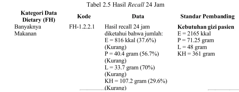 Tabel 2.5 Hasil Recall  24 Jam Kategori Data