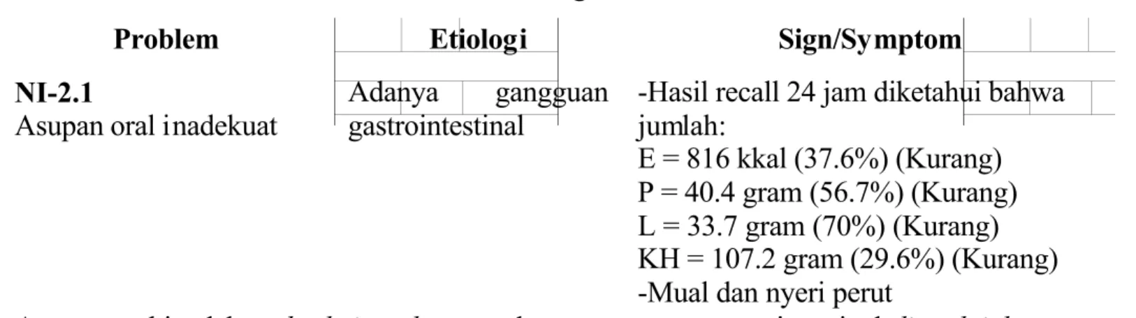 Tabel 2.9 Diagnosis Gizi