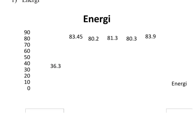 Diagram evaluasi asupan energi, protein, lemak dan karbohidrat yaitu: