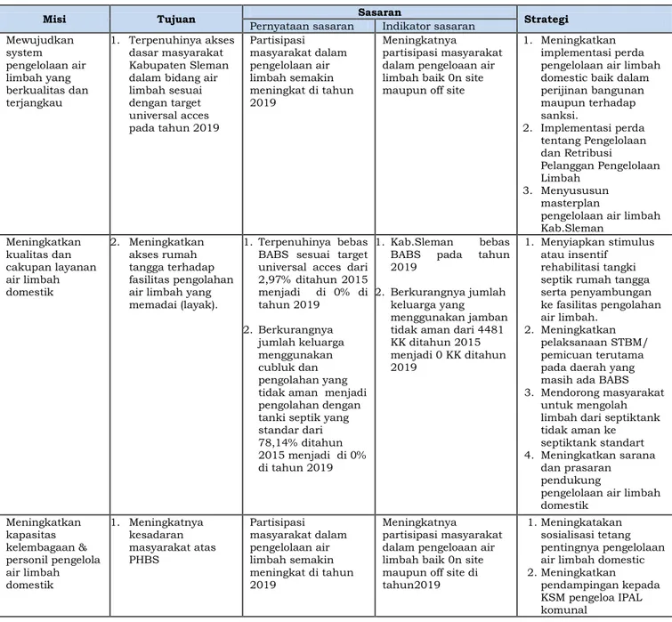 Tabel 4.1 Tujuan Sasaran dan Tahapan Pencapaian Pengembangan   Air Limbah Domestik 