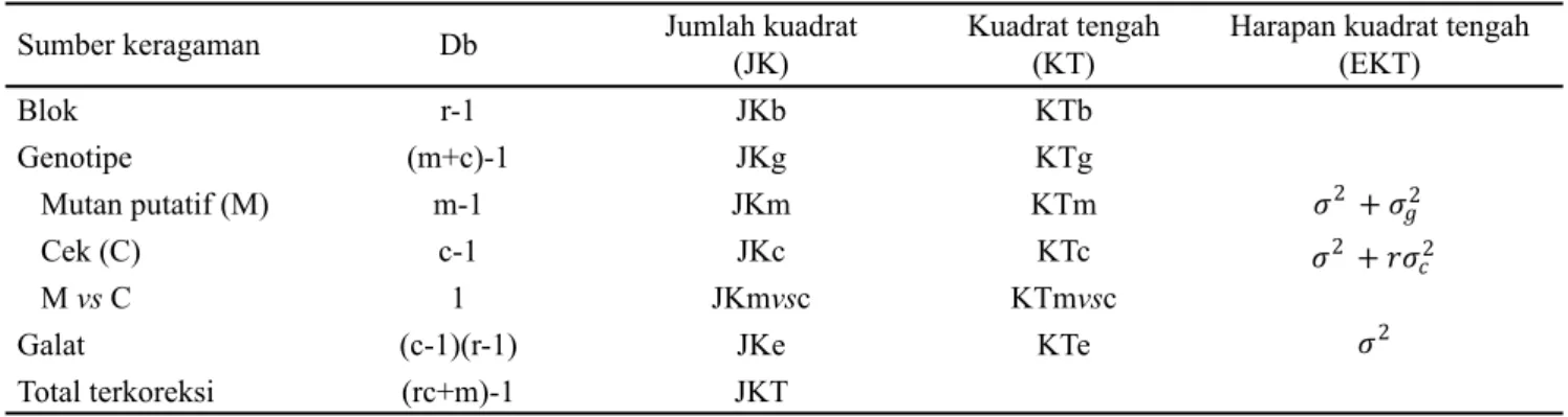 Tabel 2. Pertelaan kuadrat tengah dan uji-F karakter agronomi pada populasi galur mutan putatif generasi M5 dan varietas  gandum