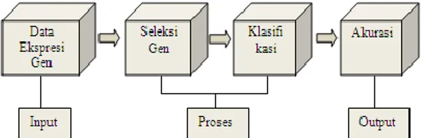 Gambar 4.  Blok Diagram Sistem  Multiple Kernel SVM 