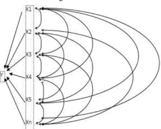 Gambar  5.  Hubungan  kausal  diagram  lintas  antara  peubah  bebas  dan  peubah  tak  bebas  untuk  komponen hasil