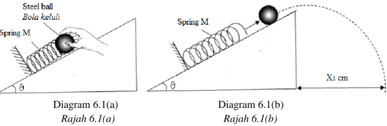 Diagram 6.1(b) shows the horizontal distance of the ball, X 1  when the force is  removed