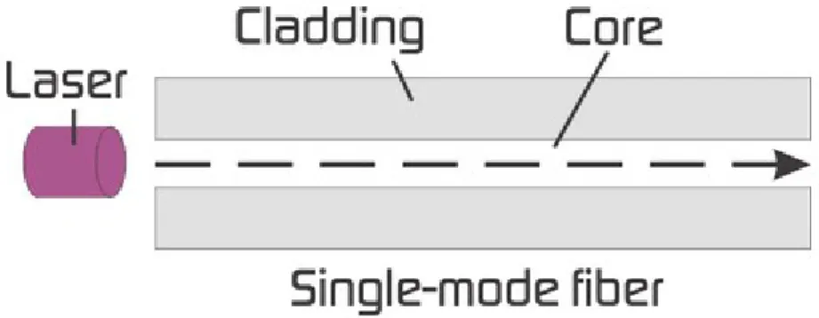 Gambar 2. 2 Perambatan cahaya dalam single mode fiber