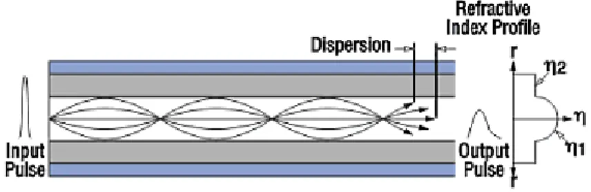 Gambar 2. 4 Perambatan gelombang pada multimode graded index fiber