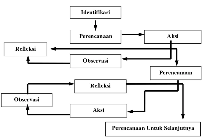 Gambar 2. Bagan Model Penelitian Tindakan Suharsimi Arikunto (2007:16) 