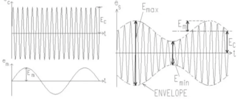 Gambar 2.1 Modulasi Amplitudo sinyal carrier memiliki persamaan : e c  – E C  sin ! c t