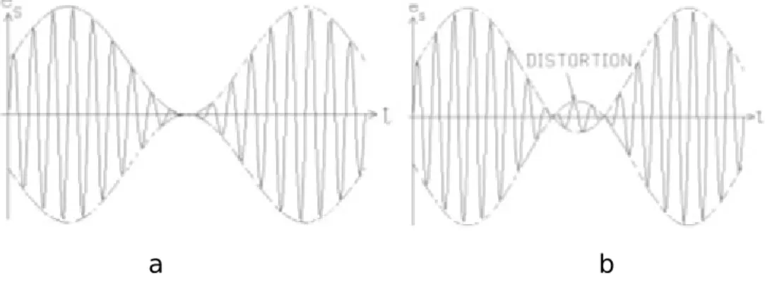 Gambar 2.2 a. m=1, b. m&gt;1   Spektrum sinyal termodulasi amplitudo akan seperti gambar 2.3