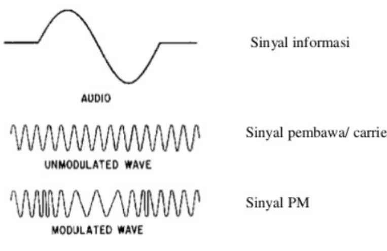 Gambar 2.6 Sinyal modulasi PM