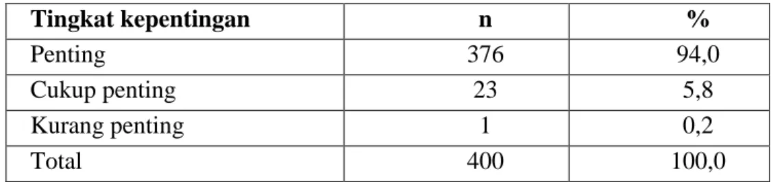 Tabel 3.4. Persepsi tentang pentingnya e-KTP 