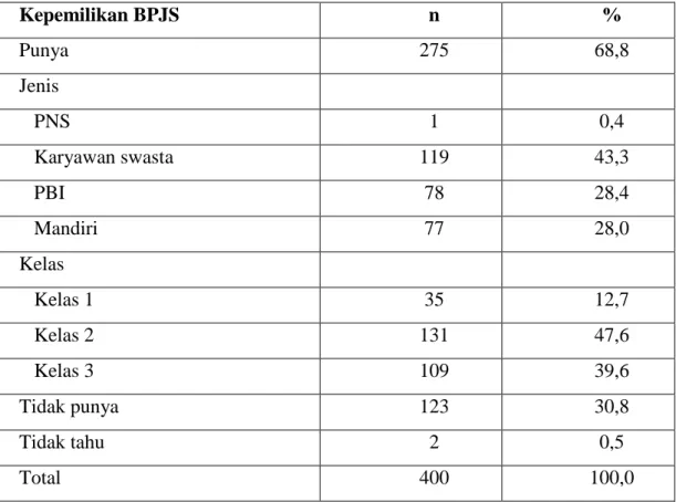 Tabel 3.11. Kepemilikan BPJS Kesehatan 