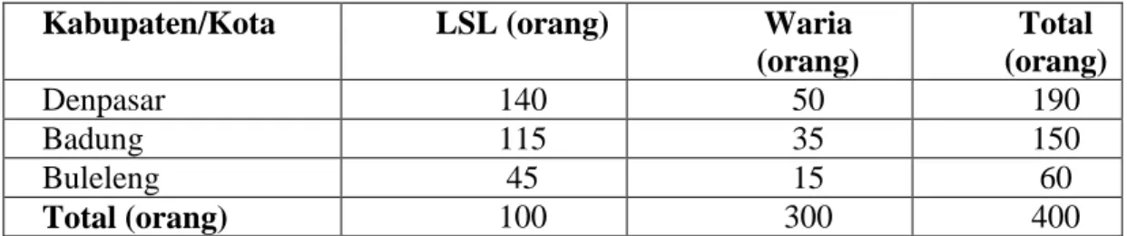Tabel 2.1. Distribusi sampel survei  