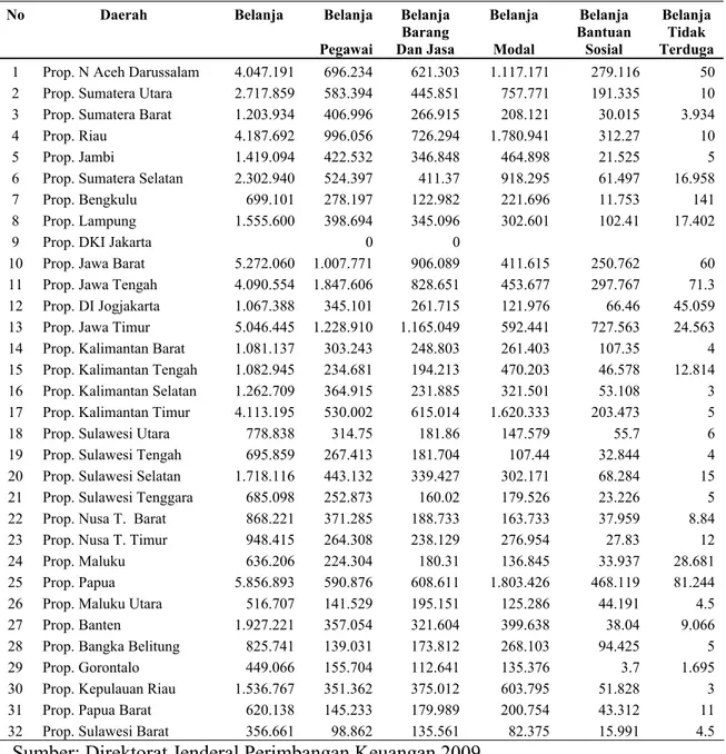 Tabel 1.1.  Data APBD Tahun 2007 (Dalam Juta Rupiah)     