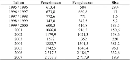 Tabel 1.2  Realisasi   Penerimaan  dan  Pengeluaran Pemerintah Propinsi  Sumatera  Utara    (Milyar Rupiah) 