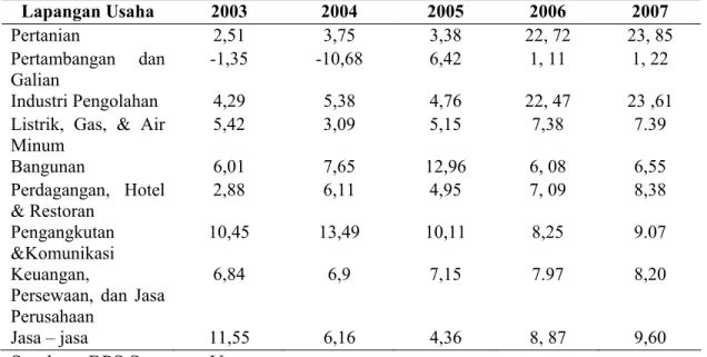 Tabel 1.3  Laju Pertumbuhan Ekonomi Sumatera Utara Menurut Lapangan  Usaha Atas Dasar Harga Konstan tahun 2000 (Persentase) 