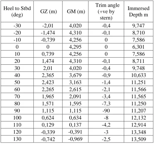Tabel 2.3. Hasil perhitungan maxsurf menurut standar IMO A. 749 (18)  Ch.3  Heel to Stbd  (deg)   GZ (m)   GM (m)    Trim angle (+ve by  stern)  Immersed Depth m  -30  -2,01  4,020  -0,4  9,747  -20  -1,474  4,310  -0,1  8,710  -10  -0,739  4,256  0  7,586