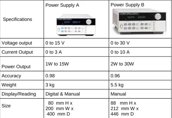 Figure 6 (a) shows  Power Supply A and B that can be used at  PKEE workshop and   their specifications