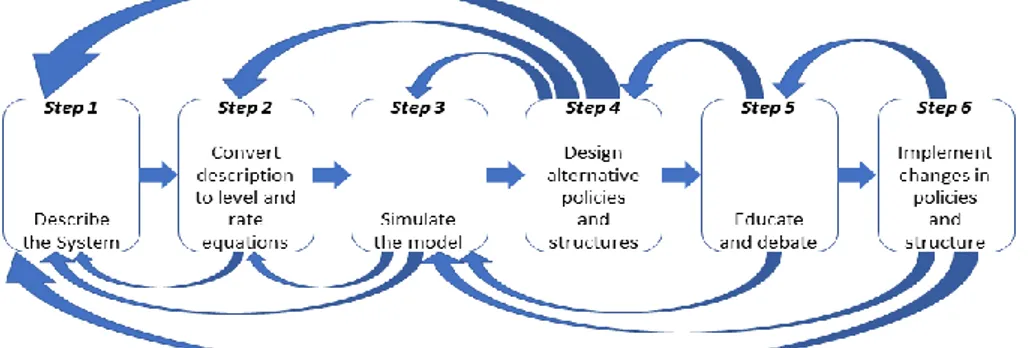 Gambar 3  Proses Sistem Dinamis. 