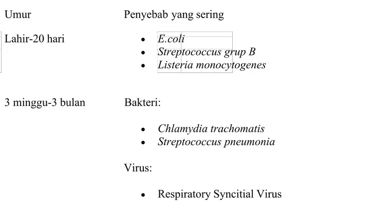 Tabel 2. Mikroorganisme penyebab pneumonia menurut umur  1