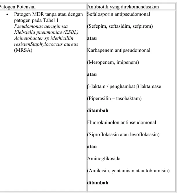 Tabel   2.  Terapi   antibiotik   awal   secara   empirik   untuk   HAP   atau   VAP   untuk   semua   derajat  penyakit pada pasien dengan onset lanjut atau terdapat faktor risiko patogen MDR (mengacu  ATS / IDSA 2004)