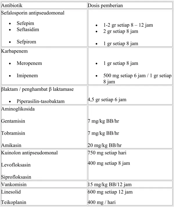 Tabel   3.  Dosis   antibiotik   intravena   awal   secara   empirik   untuk   HAP   dan   VAP   pada   pasien  dengan onset lanjut atau terdapat faktor risiko patogen MDR (mengacu pada ATS/IDSA 2004)