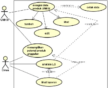 Gambar 2. Use Case Diagram SIPU UMKM 