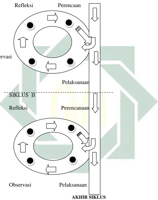 Gambar 3.1. Siklus Penelitian Tindakan Kelas 