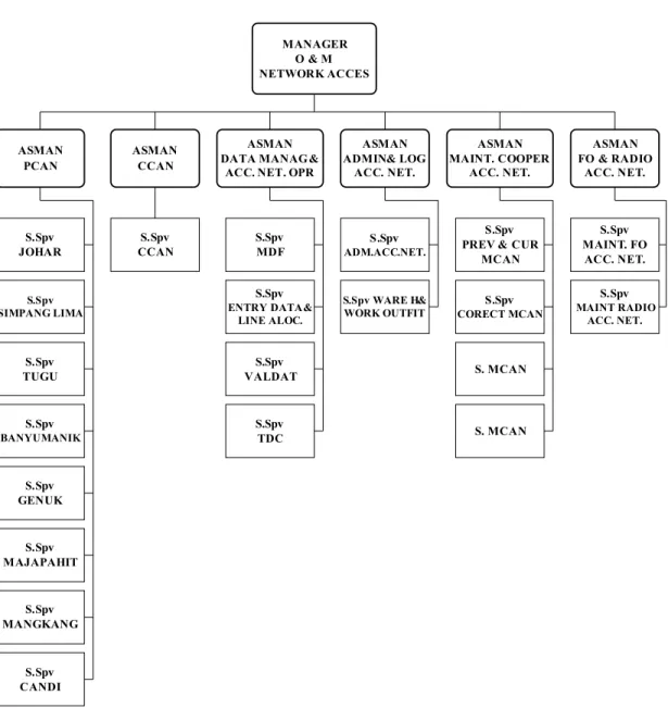 Gambar 2.4 Struktur Organisasi Unit Jaringan Akses Kandatel Semarang